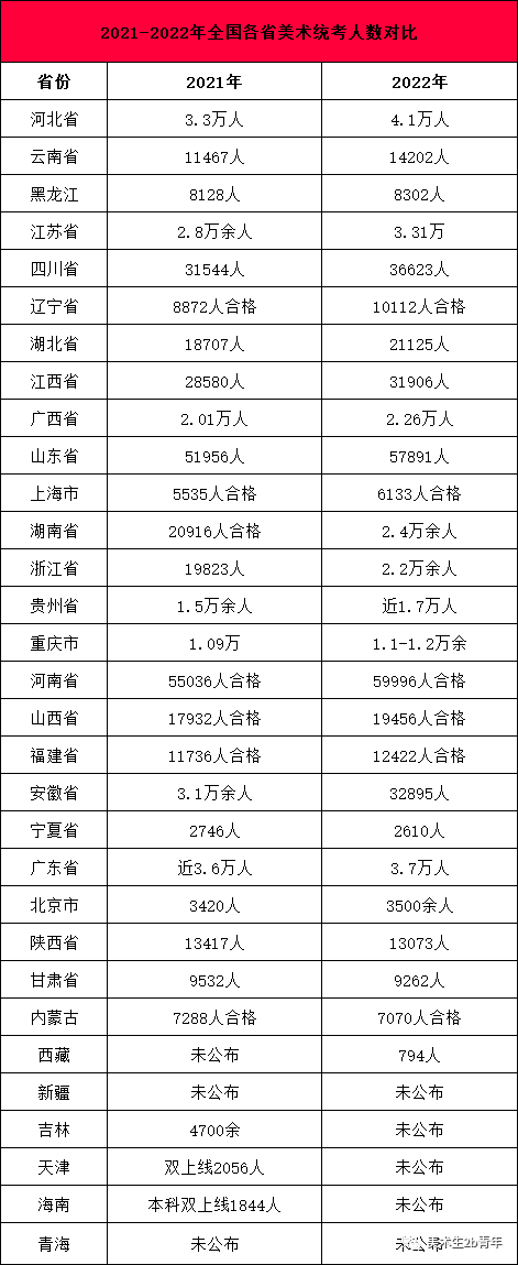 2022届美术生很难吗，2022届艺考生避坑指南你一定要看！（广东省今年有1万人连专科都上不了）