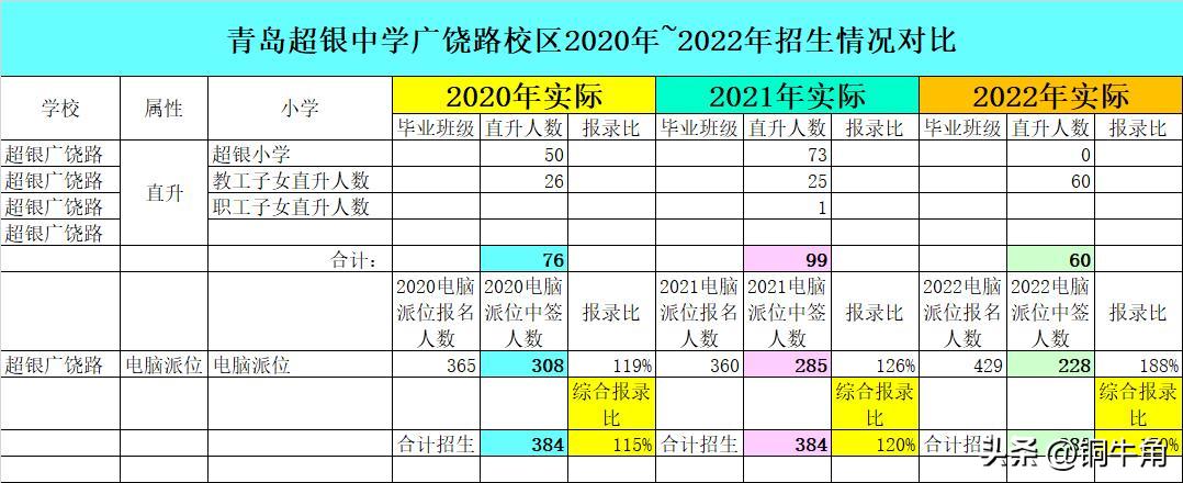 青岛市超银中学（超银广饶路2022年生源分布）