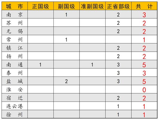 江苏籍高官不被重用，江苏籍现任正省部级以上官员共29名