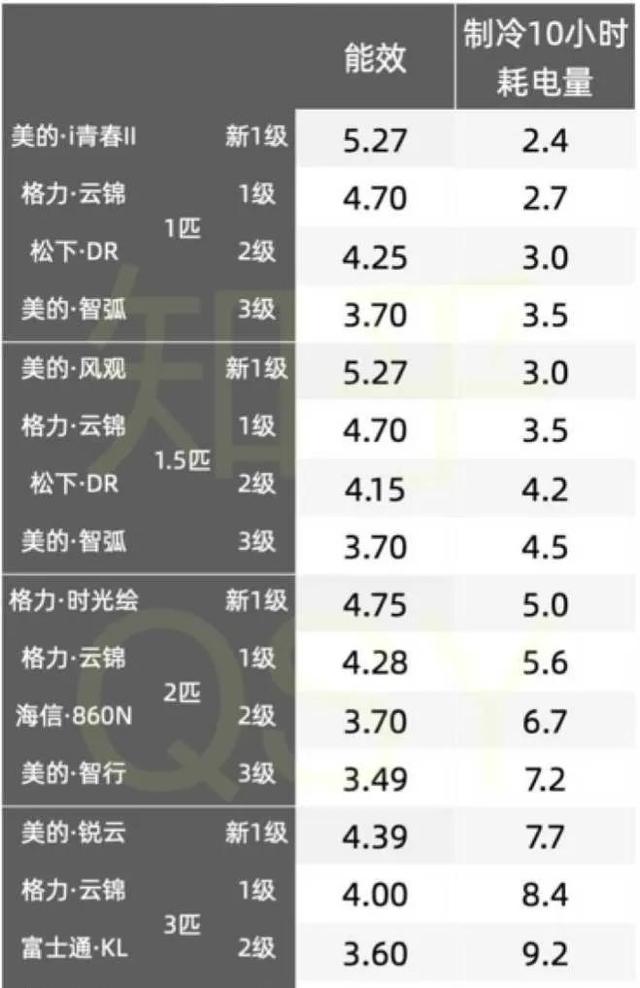 一晚上空调需要多少度电，空调一晚能用多少度电（一晚上耗费多少钱）