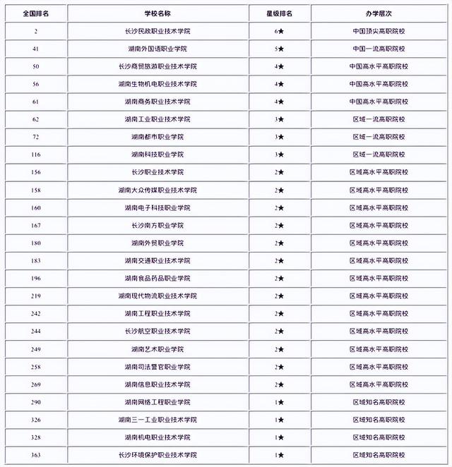长沙高校排名一览表，湖南省所有大学排名一览表-湖南省前十名大学（长沙市高校2022年实力排名）