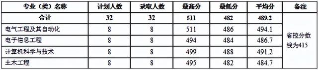 河南理工大学分数线，河南理工类大学排名及分数线（2022年河南省高考分数线正式公布）