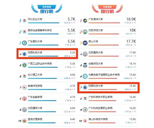 陕西科技大学前十名，陕科大双双跻身全国前十