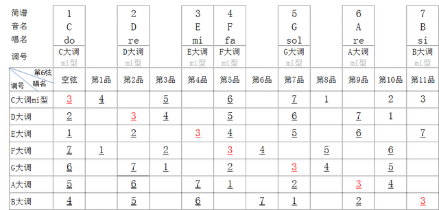 吉他音阶练习和弦图，看懂各调式在吉它各音阶上形成的和弦