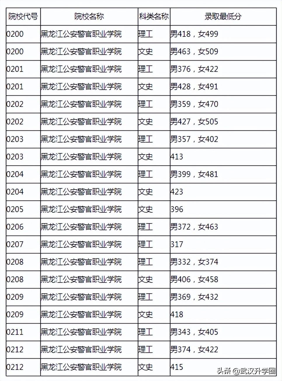 中国警察学院(警校的报考条件)