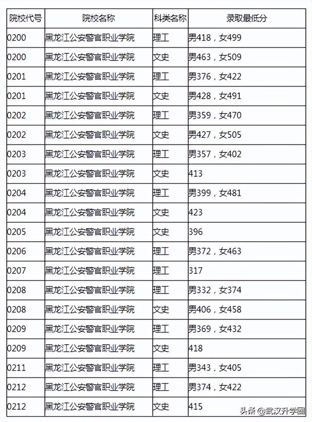 中国公安大学分数线，中国人民公安大学录取分数线2022（​全国26所警校录取分数线汇总）