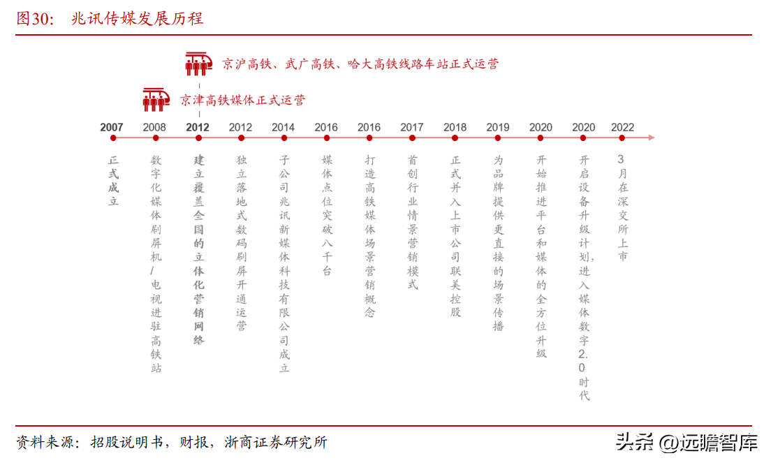 广告媒介（高铁广告媒体）