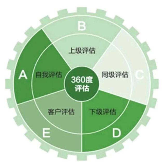 5种绩效考核方法，绩效考核常用的五种方法（这五大绩效考核方法简单好上手）