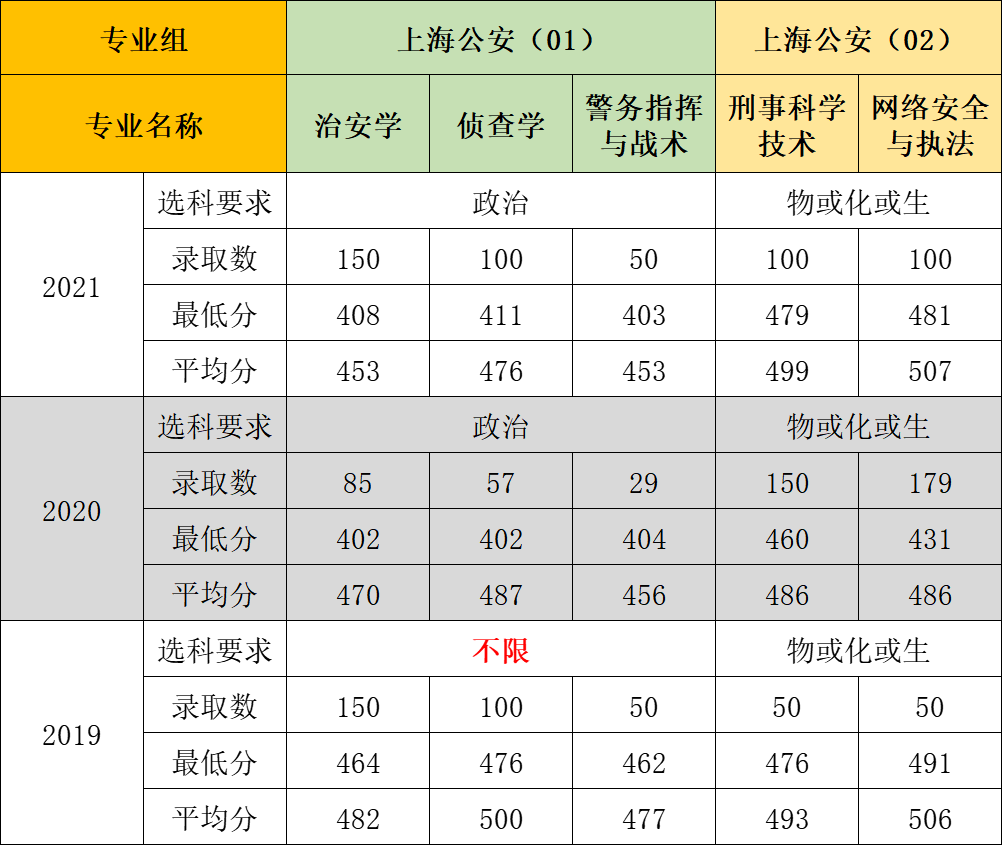 學院2021年江西警察學院提前二本批次錄取分數線:來源:江西警察學院20