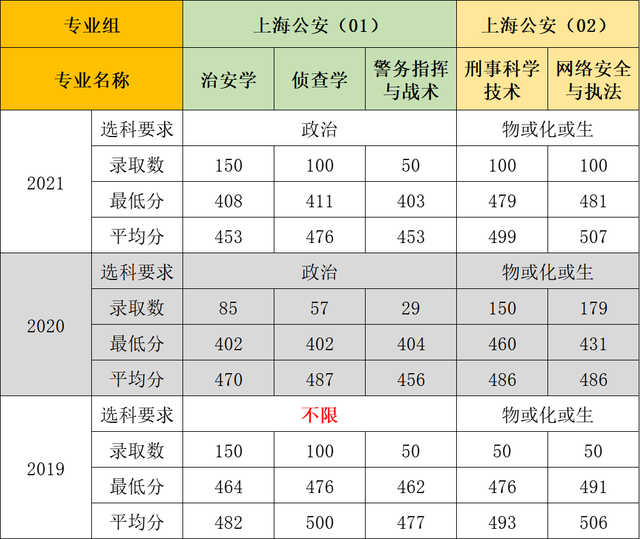 江西警察学院是一本还是二本，江西警察学院几本大学（全国各大警校2021年在各省市录取分数汇总）