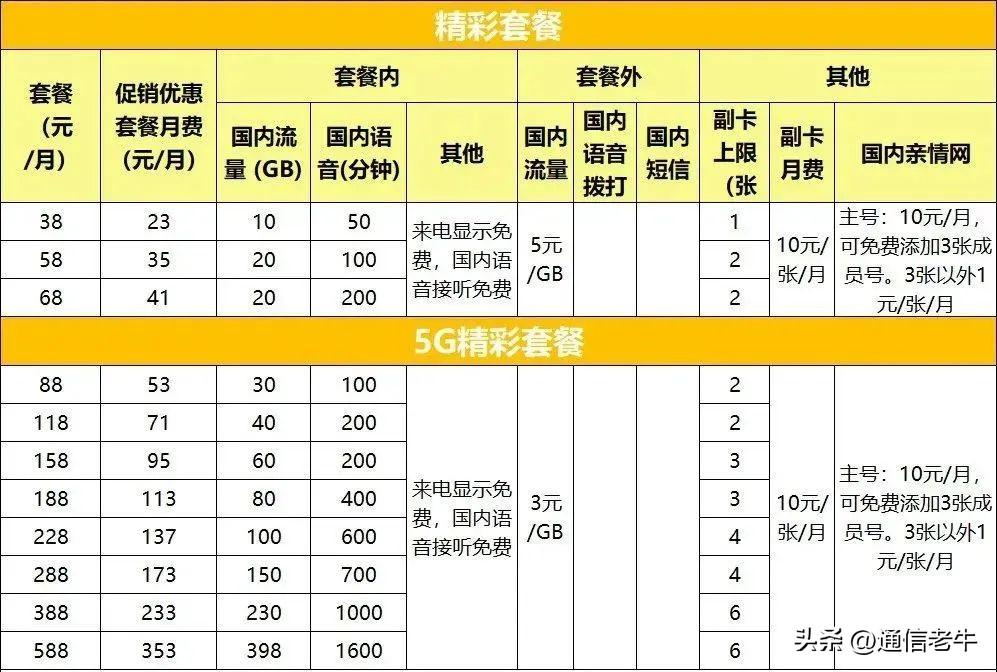 两百兆流量多少钱(多省广电5g套餐资费一览表) - 价格百科