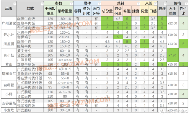 开小灶是哪个公司品牌，自热米饭哪个牌子好吃（10大品牌21款自热米饭对比横评）