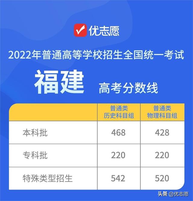 高校录取分数线与投档分数线，2022各大高校录取分数线是多少（15个省市2022年高考录取分数线公布）