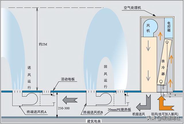 究竟地板空调好不好，究竟地板空调好不好呢（地板送风空调系统讨论）