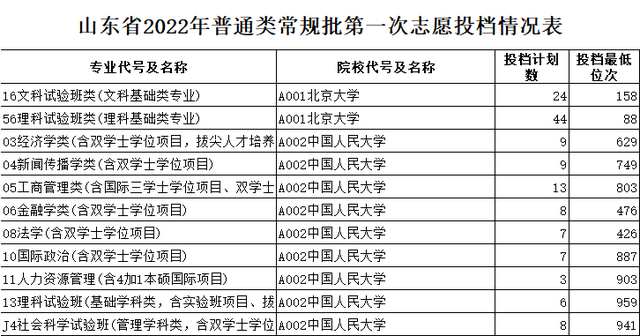 北京联合大学录取分数线，北京联合大学2022年在各个榜单中的排名情况（山东2022年高考本科批投档结果已出）