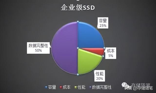 企业级硬盘和普通硬盘有什么区别，怎么区分企业级硬盘和普通硬盘区别（你知道企业级SSD与消费级SSD的区别吗）