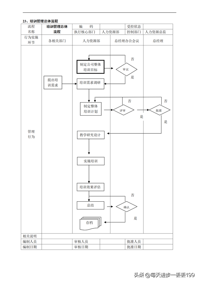 公司流程管理一级流程图，流程管理的五个步骤（人力资源管理36个工作流程图）