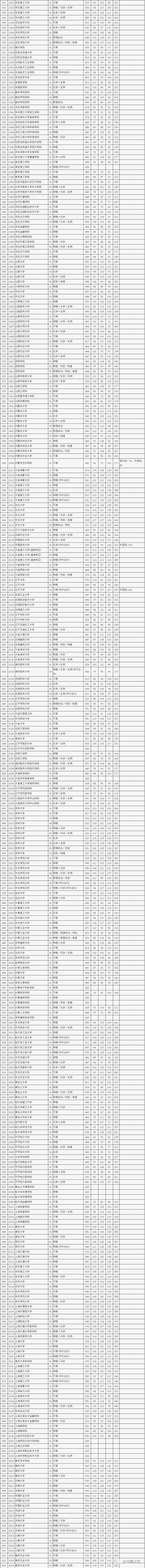 北京二本录取分数线，黑龙江最差的二本大学-哈尔滨十大垃圾大学名单（2022北京高考本科院校普通批录取投档线）