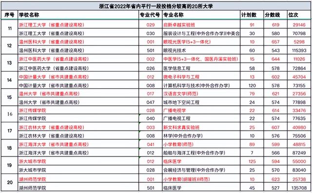 浙江所有大学排名及录取分数线，浙江最差的本科学校是哪些（浙江省大学2022年分数线排名前20）