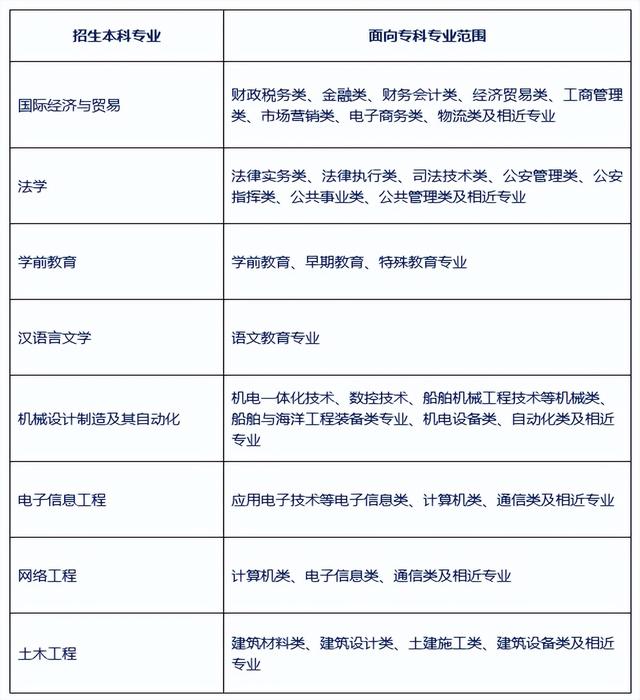 黄冈师范学院专升本，2022年湖北省普通专升本（2022年湖北专升本专业对照表）