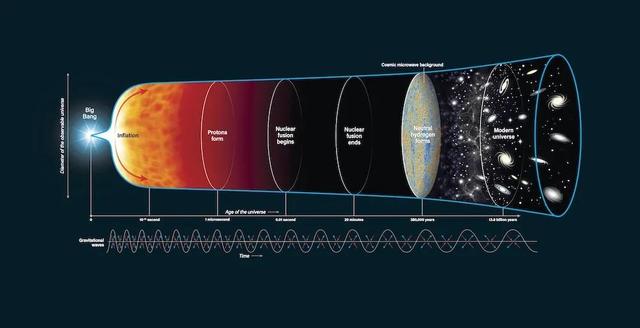 谁提出了宇宙大爆炸模型，谁等提出了大爆炸宇宙模型（为什么宇宙可以无中生有）
