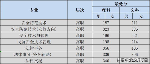 中国公安大学分数线，中国人民公安大学录取分数线2022（​全国26所警校录取分数线汇总）