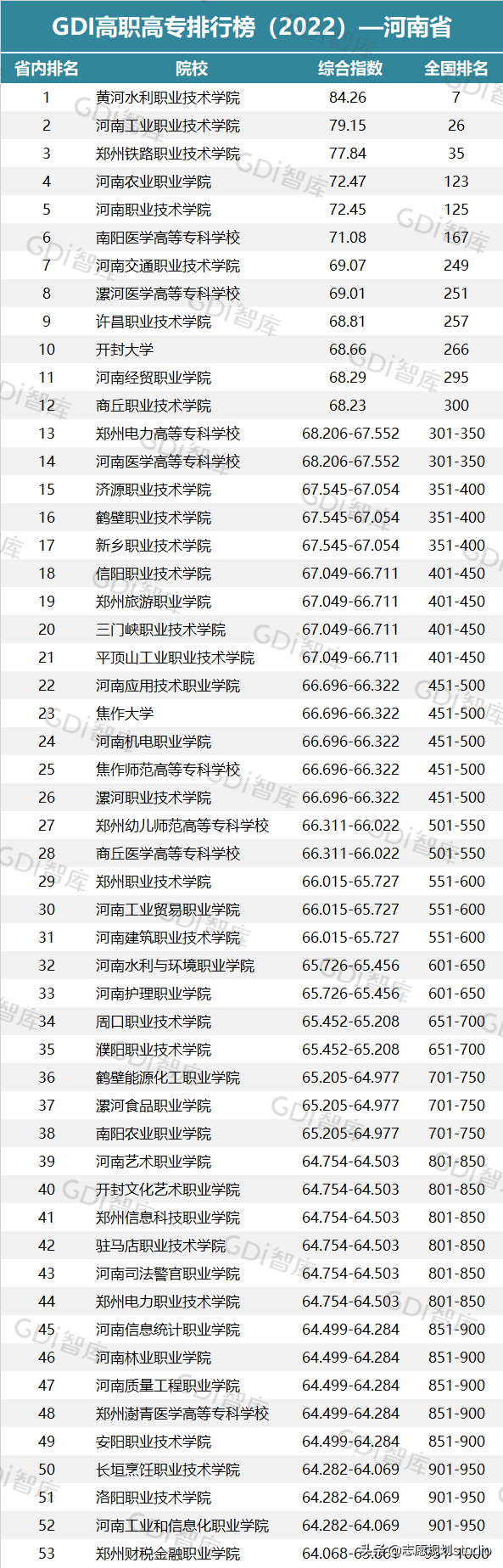 河南省文科大专排名，河南省文科专科学校排名（2022河南高职高专院校排行榜）