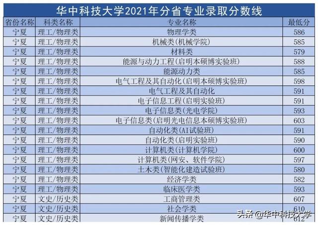 华中科技大学录取分数线，2022年华中科技大学在甘肃的录取分数线是多少（多少分可以上华中科技大学）