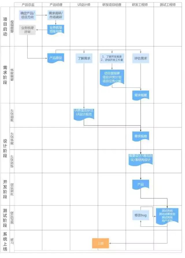 怎么做软件开发（完整的软件项目开发流程一览）