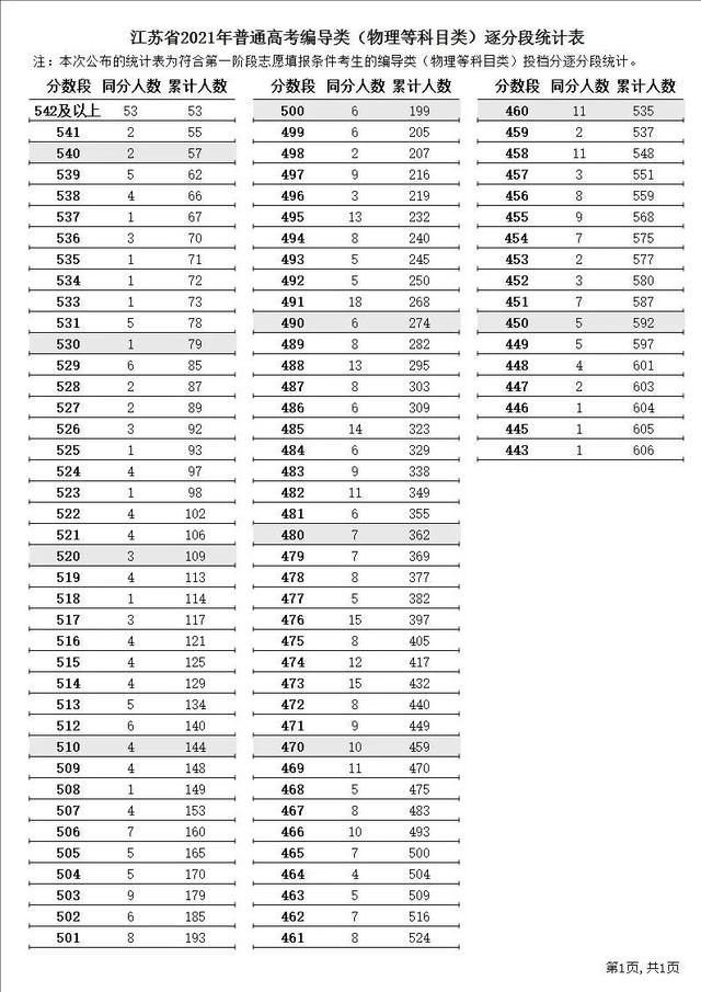 江苏省高考志愿填报，2022江苏省高考志愿填报网址（<内附21年江苏逐分段排名以供参考>）