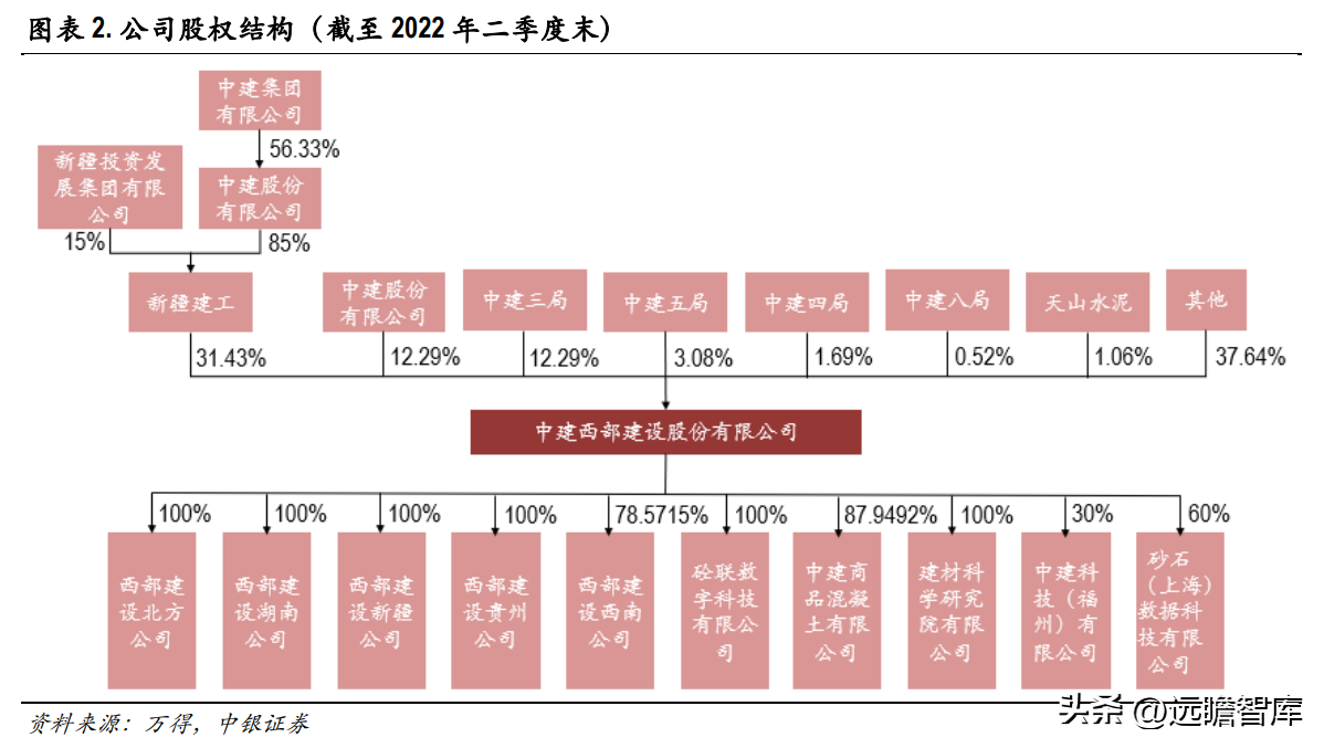 西部建设集团（商品混凝土龙头）