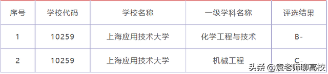 上海第二工业大学排名，上海第二工业大学2022年在各个榜单中的排名情况（上海第二工业大学与上海应用技术大学）
