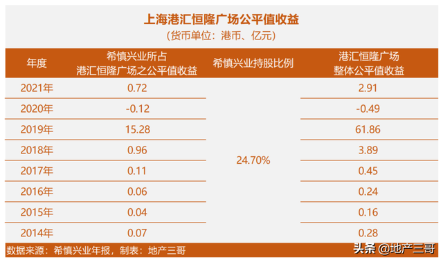 上海港汇恒隆广场，今年能收多少租金？