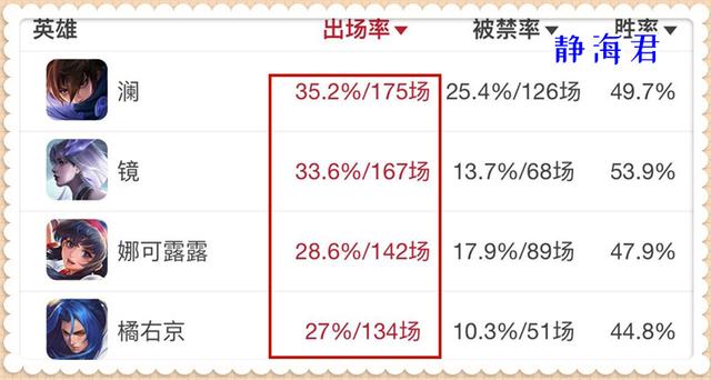 王者荣耀钻石有什么用，王者荣耀段位高有什么用（王者：都说钻石打野用猴子）
