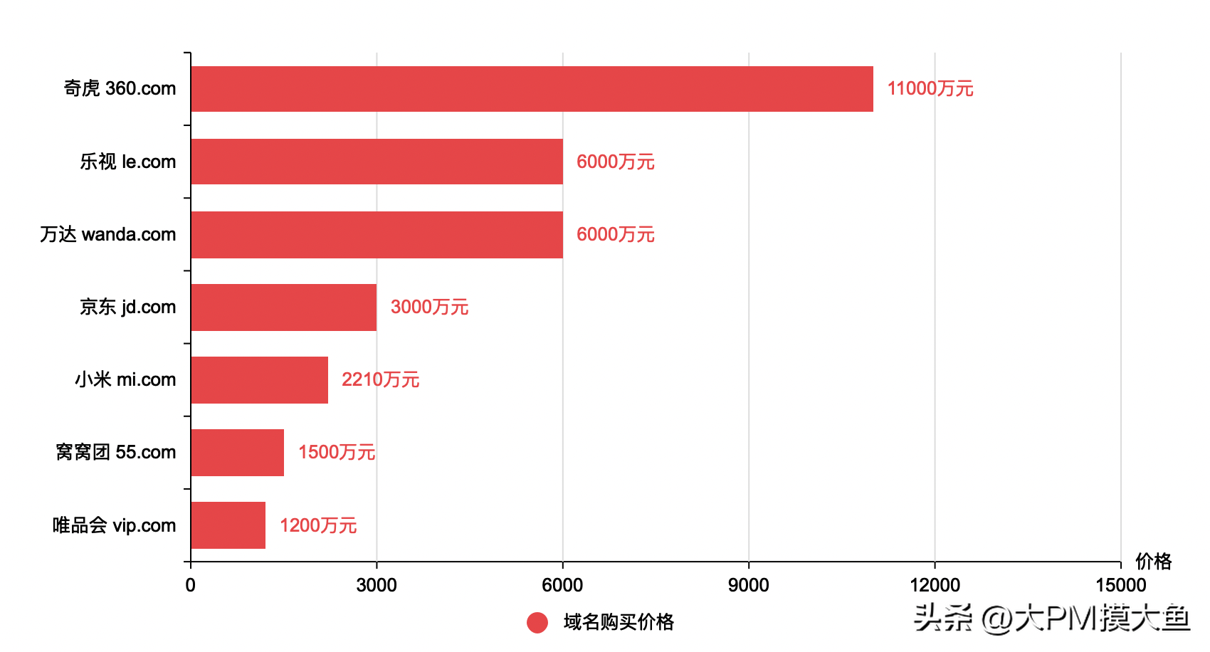 窝窝团（中国7大最贵域名）