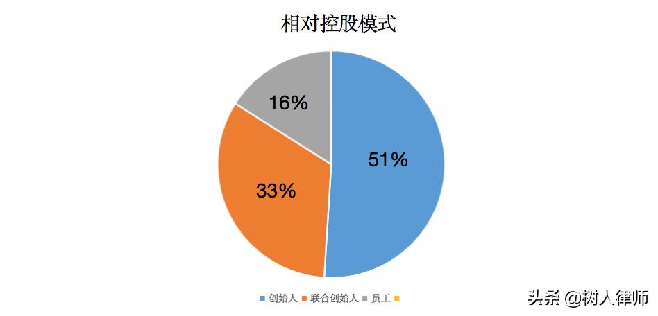 ab股权结构怎么设计（创业初期设计股权结构的4个要点）