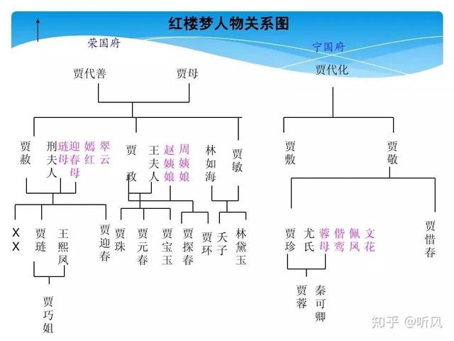 贾府人物关系图，红楼梦贾府人物关系速记法（一口气让你看懂红楼梦贾府主要人物的关系）