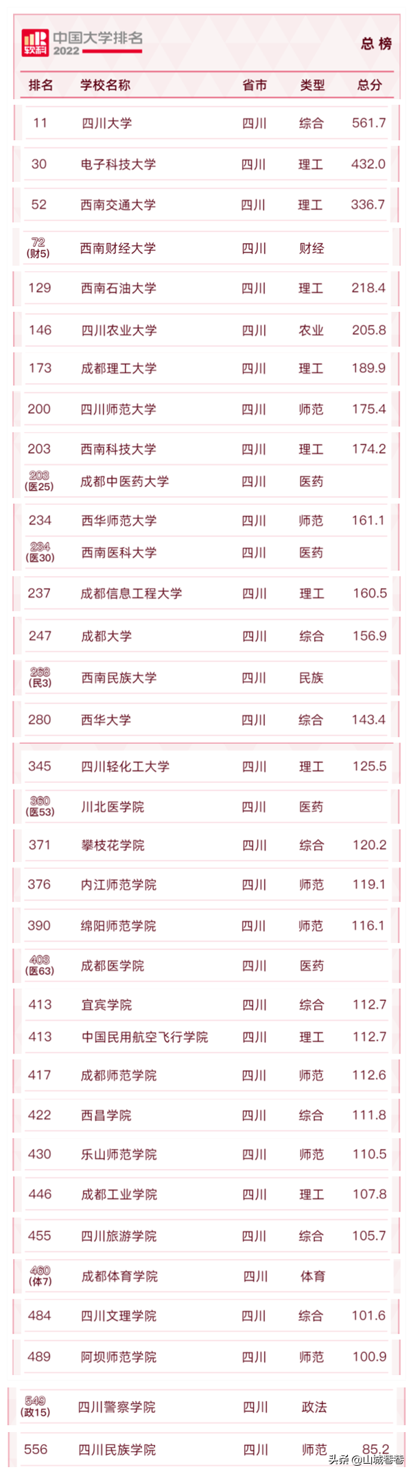 西南科技大学排名，2018年西南科技大学全国排名第几（2022年全国高校排名出炉）