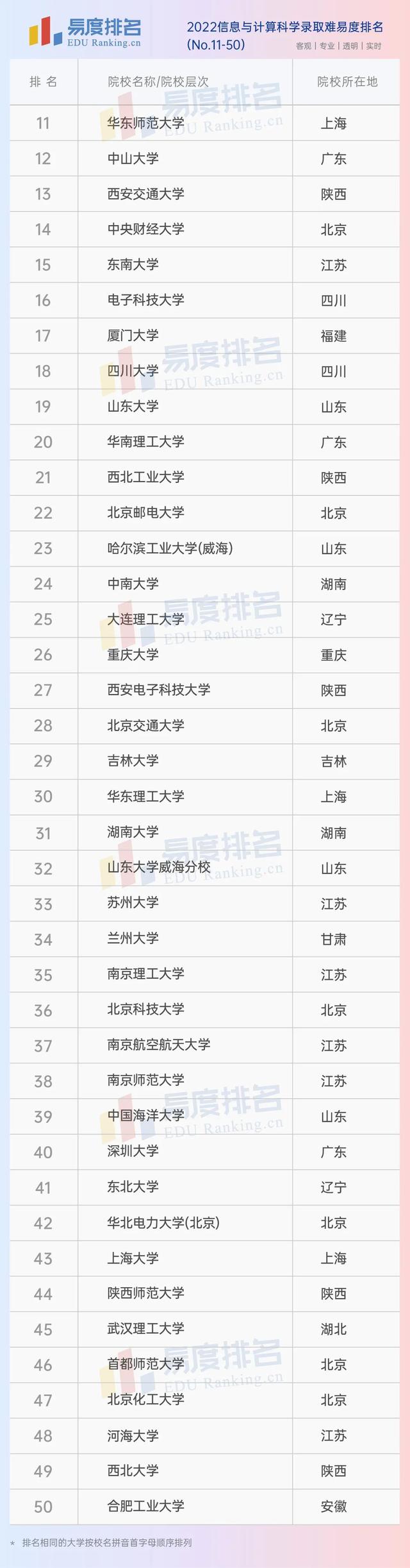 2021信息与计算科学专业大学排名，信息与计算科学专业排行（2022信息与计算科学排名出炉）
