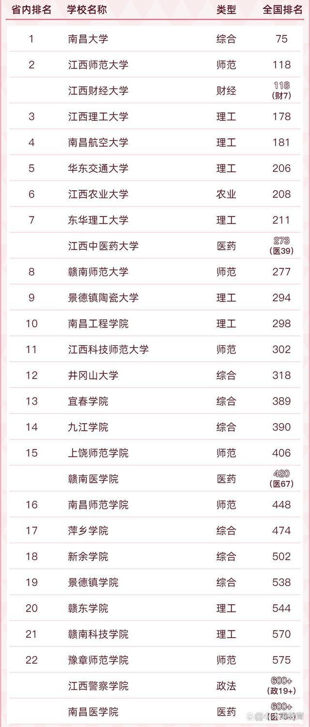 江西科技师范大学排名，江西科技师范大学全国排名最新排行榜（2022最新江西省大学排名）