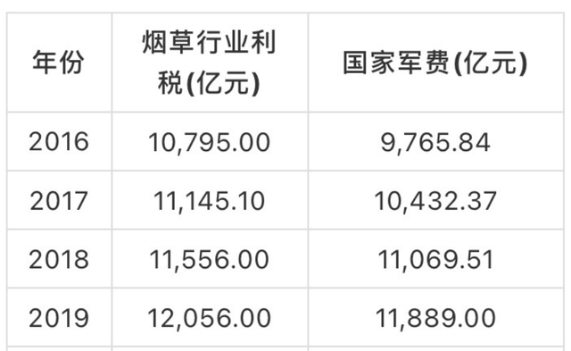 中国烟草一年纳税多少亿，烟草税一年收入多少亿（中国2022军费反超烟草税）