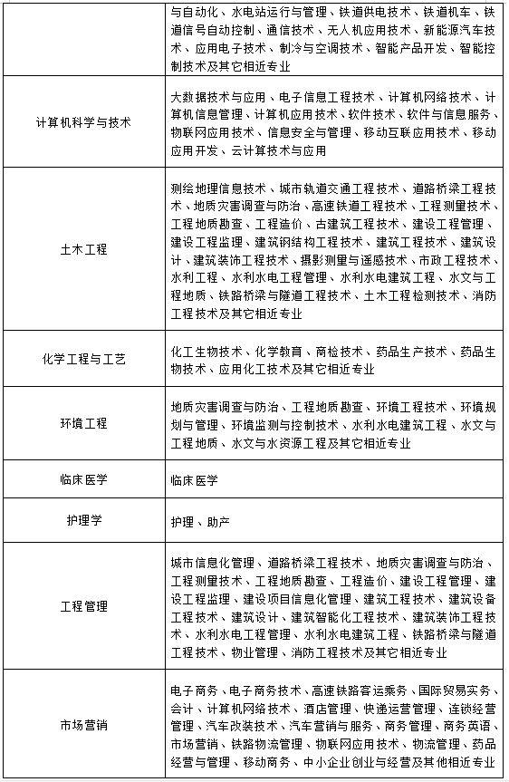黄冈师范学院专升本，2022年湖北省普通专升本（2022年湖北专升本专业对照表）