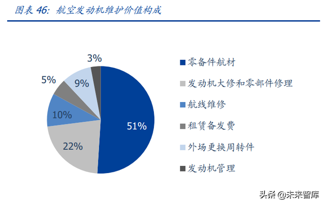 w&r指标，windows10（航空发动机行业深度报告上）