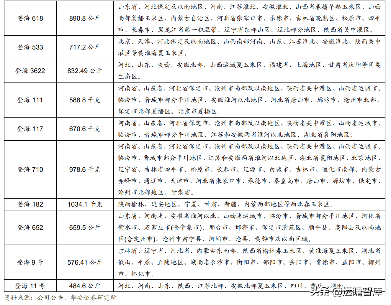 登海先锋种业（玉米种子领军企业）