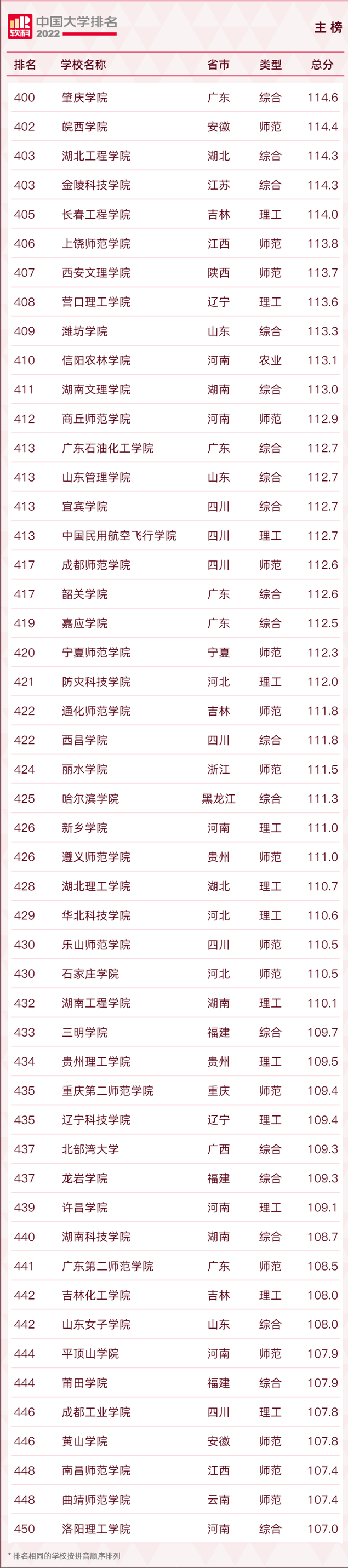 长安大学排名2022最新排名，西安十大最好学校（2022软科中国大学排名发布）