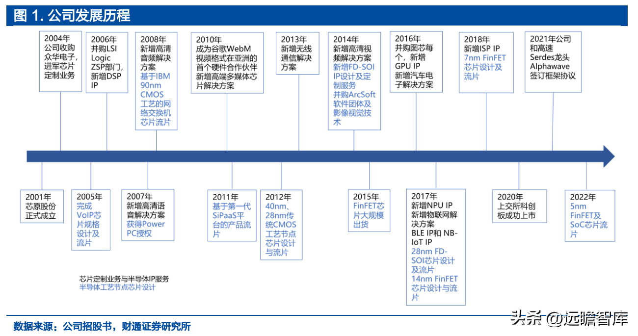 设计股份（IP）