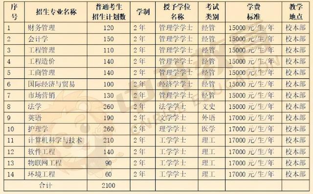 河北外国语学院学费，河北外国语学院官网学费（2022河北专升本各院校官方学费公布）