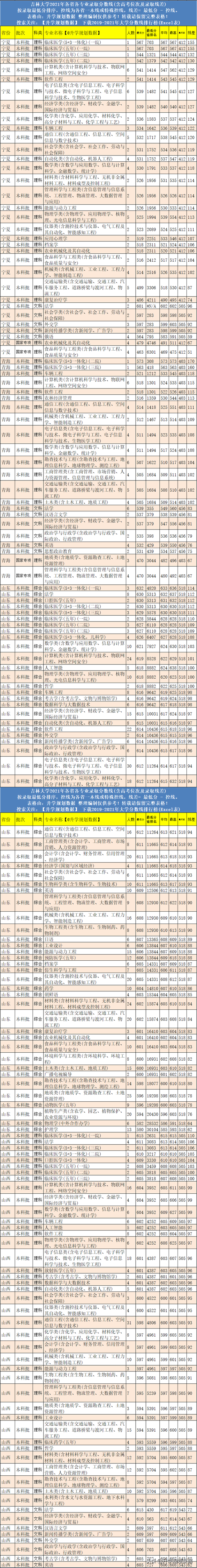 吉林大学专业排名，2021年吉林大学优势专业排名及分数线（2021年吉林大学各专业分数线排名及位次）