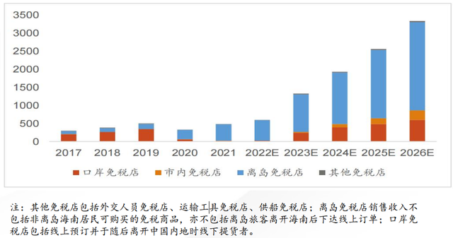 免税店竞争格局，<二>中国免税市场及竞争格局