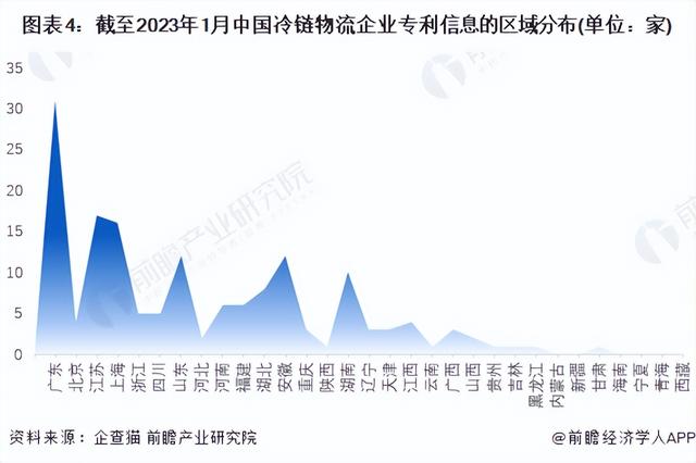 冷链物流公司有哪些，海口冷链物流公司有哪些（2023年中国冷链物流企业大数据竞争格局分析）